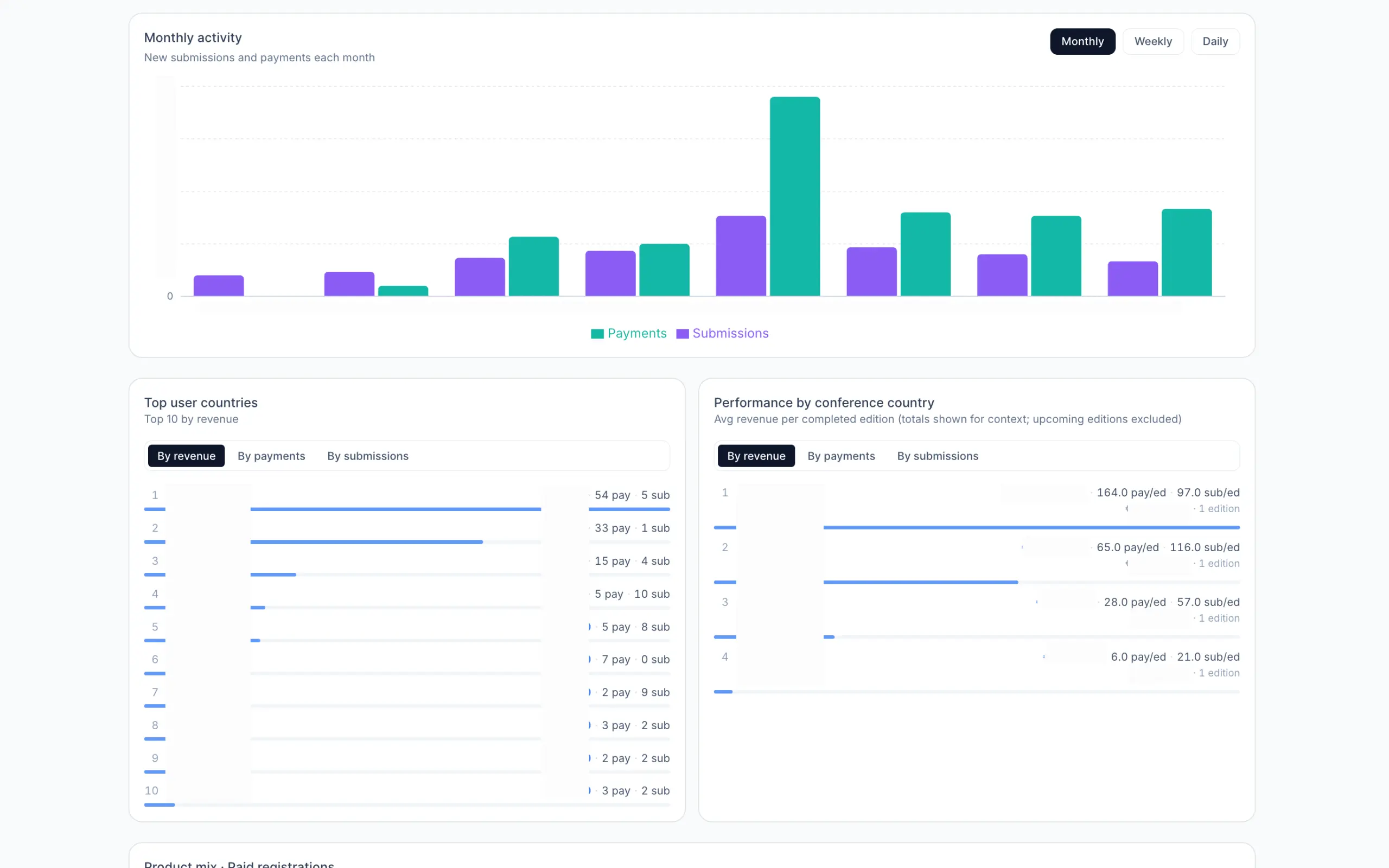 PulseConf marketing data warehouse overview dashboard